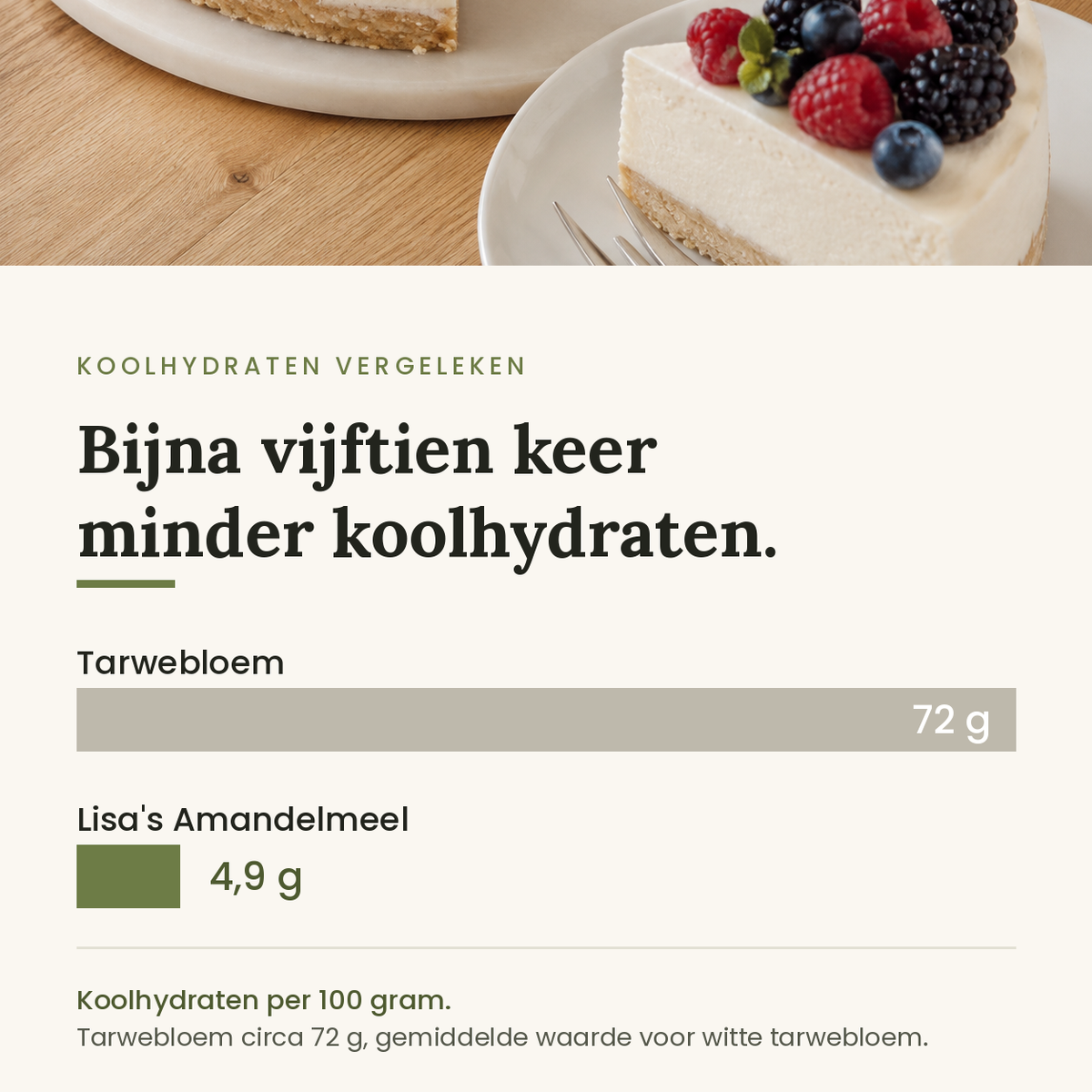 Amandelmeel 4,9 gram koolhydraten per 100 gram tegenover tarwebloem circa 72 gram