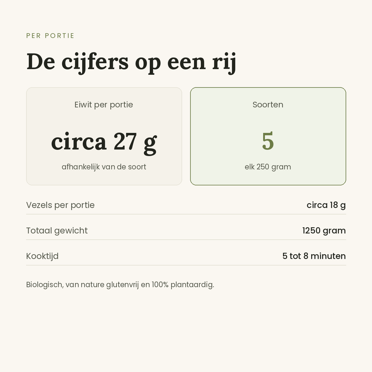 Voedingswaarden bonenpasta proefpakket, circa 27 gram eiwit en 18 gram vezels per portie