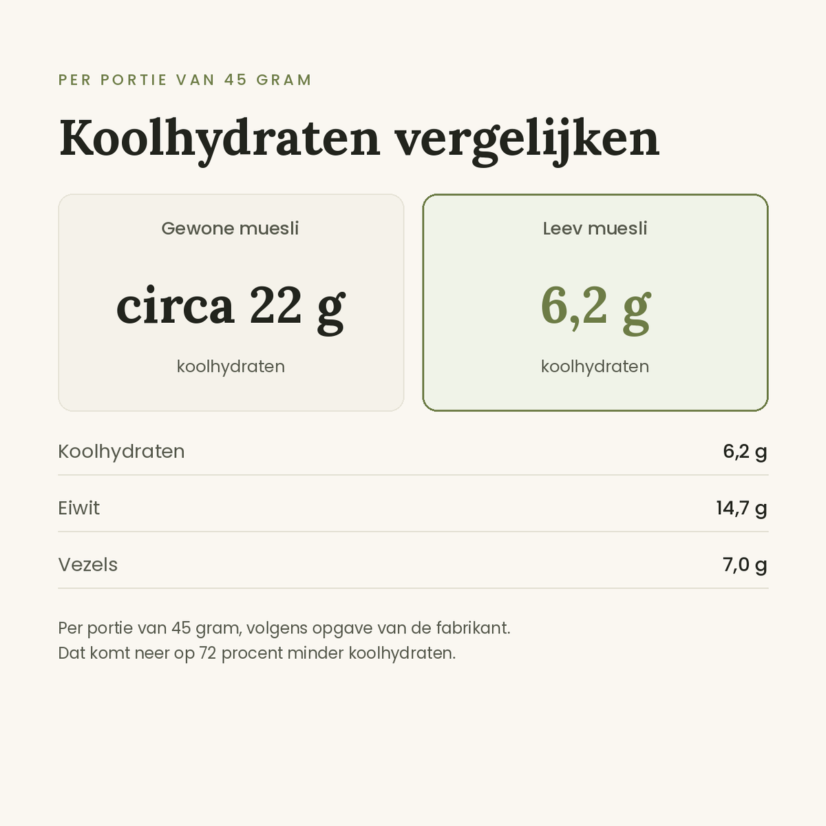 Leev muesli koolhydraten vergelijken