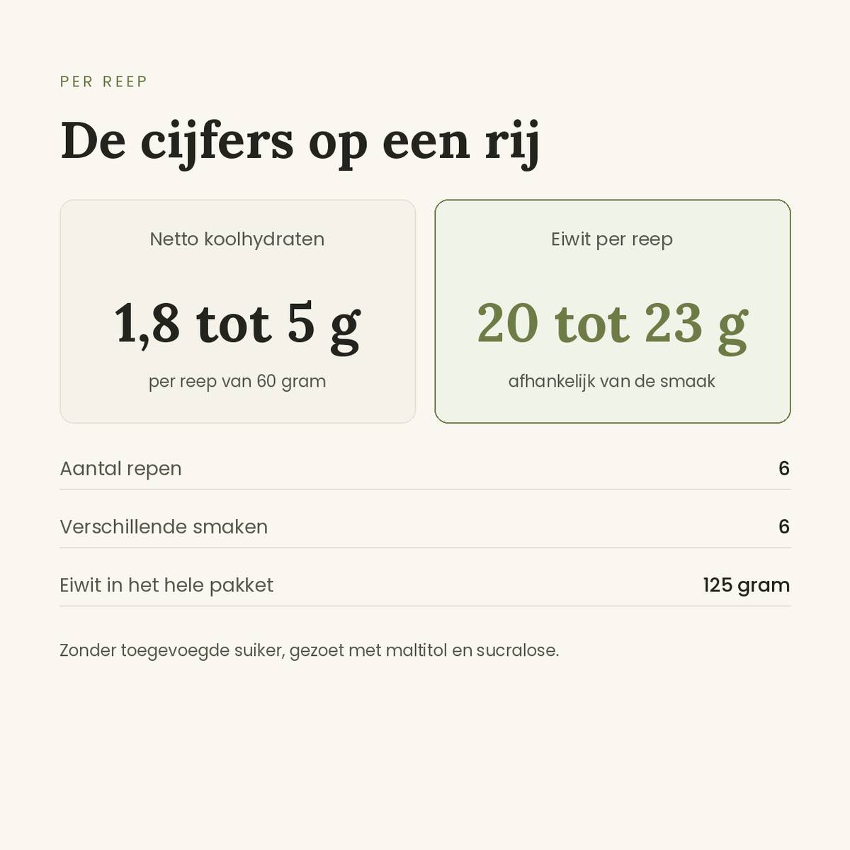 Voedingswaarden eiwitrepen proefpakket, 20 tot 23 gram eiwit per reep