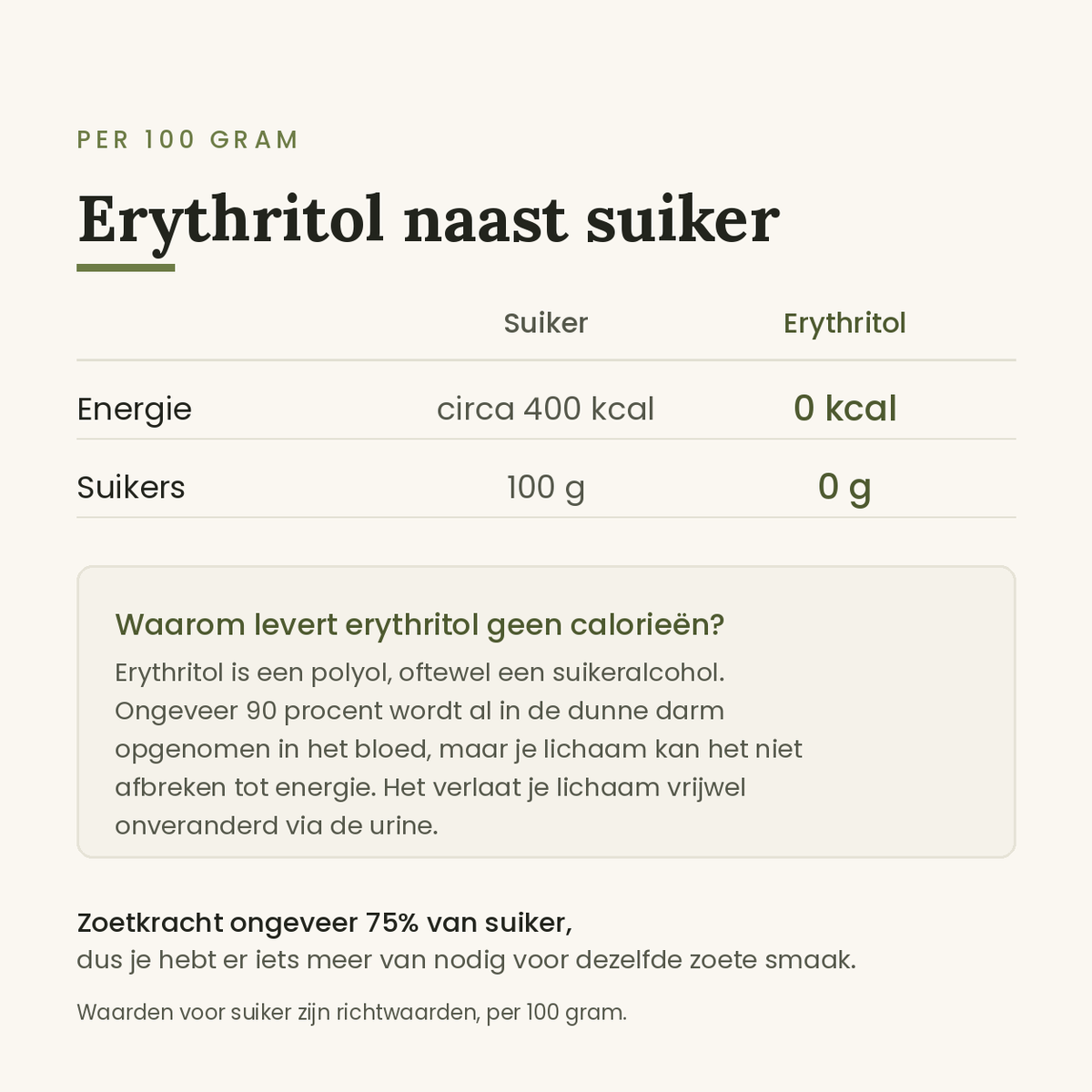 Erythritol naast suiker per 100 gram: 0 kcal tegenover circa 400 kcal en 0 gram suikers tegenover 100 gram
