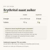 Erythritol naast suiker per 100 gram: 0 kcal tegenover circa 400 kcal en 0 gram suikers tegenover 100 gram