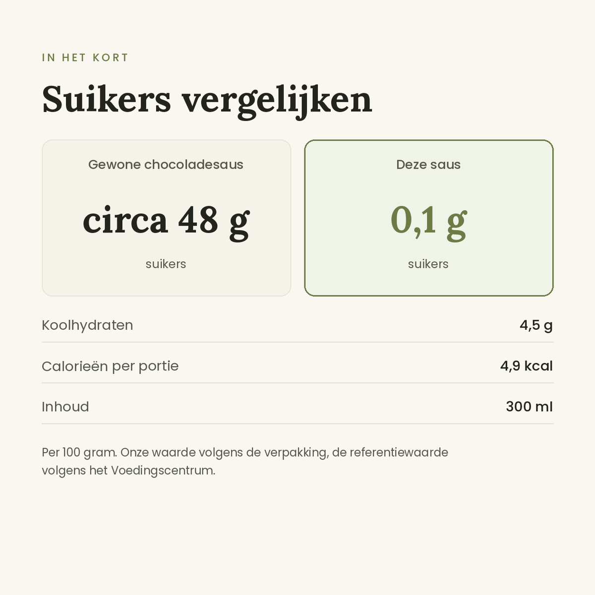 Chocolade saus vergelijking
