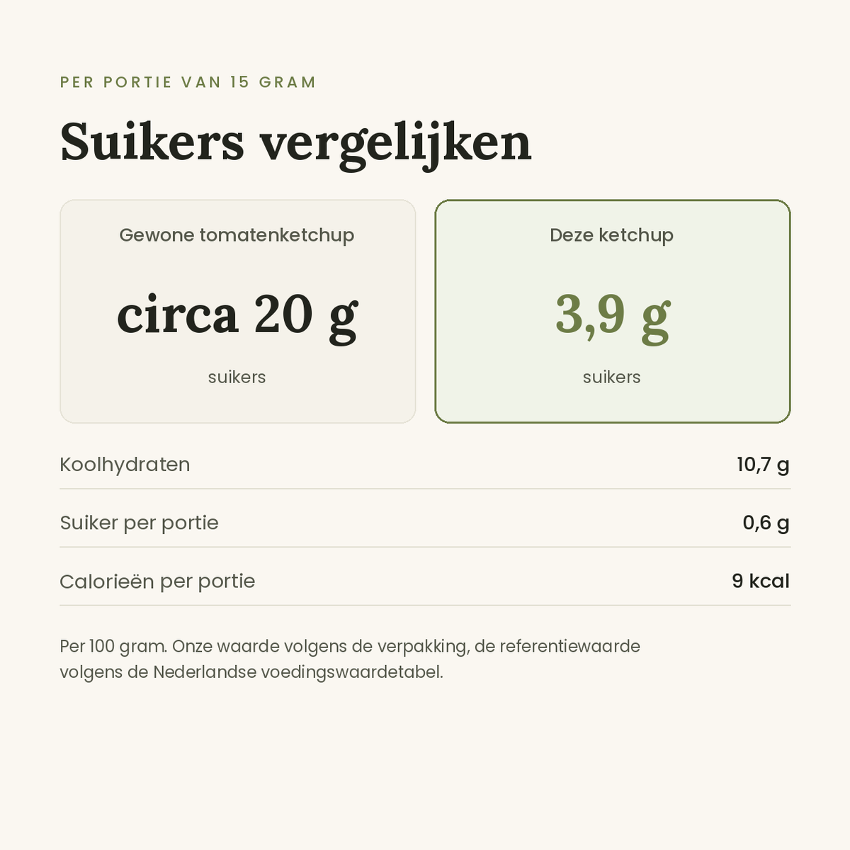 Tomaten ketchup vergelijking