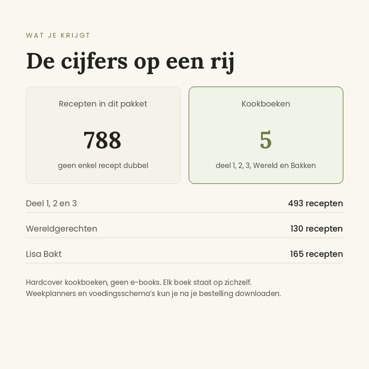 Aantal recepten per boek in het grote kookboekenpakket