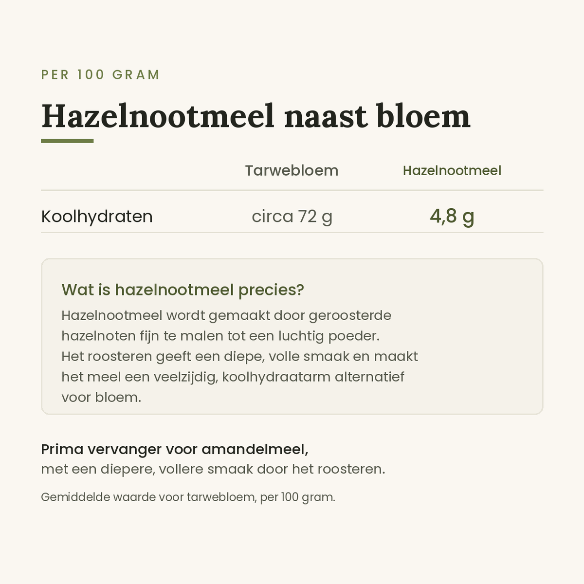 Hazelnootmeel vergeleken met tarwebloem per 100 gram