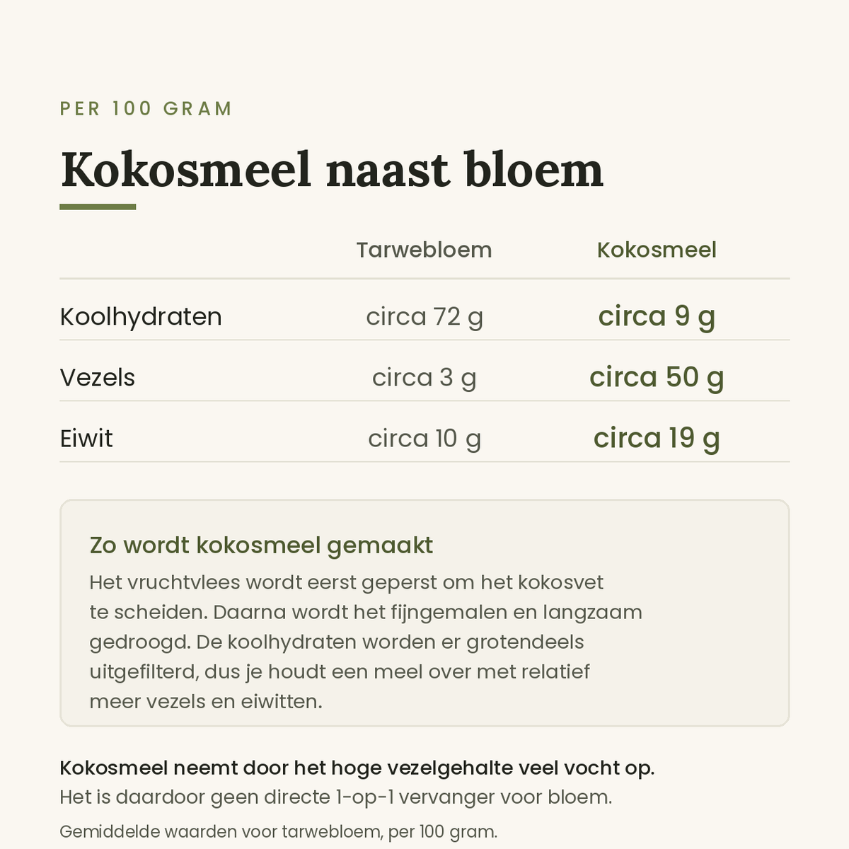 Kokosmeel vergeleken met tarwebloem per 100 gram