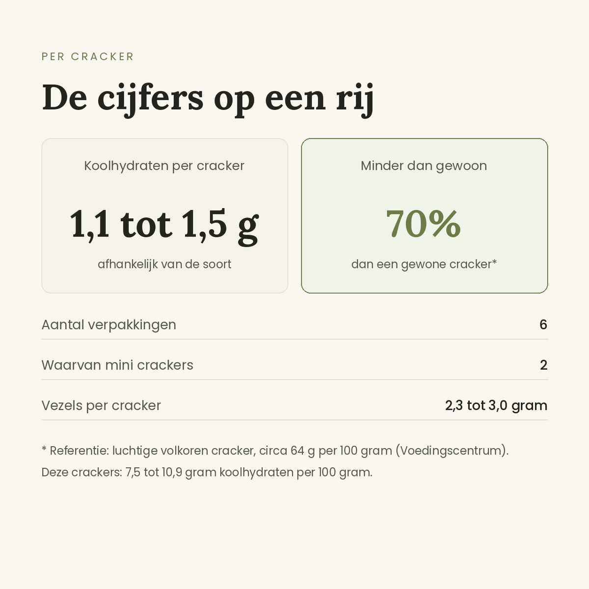 Voedingswaarden Leev crackers proefpakket, 1,1 tot 1,5 gram koolhydraten per cracker