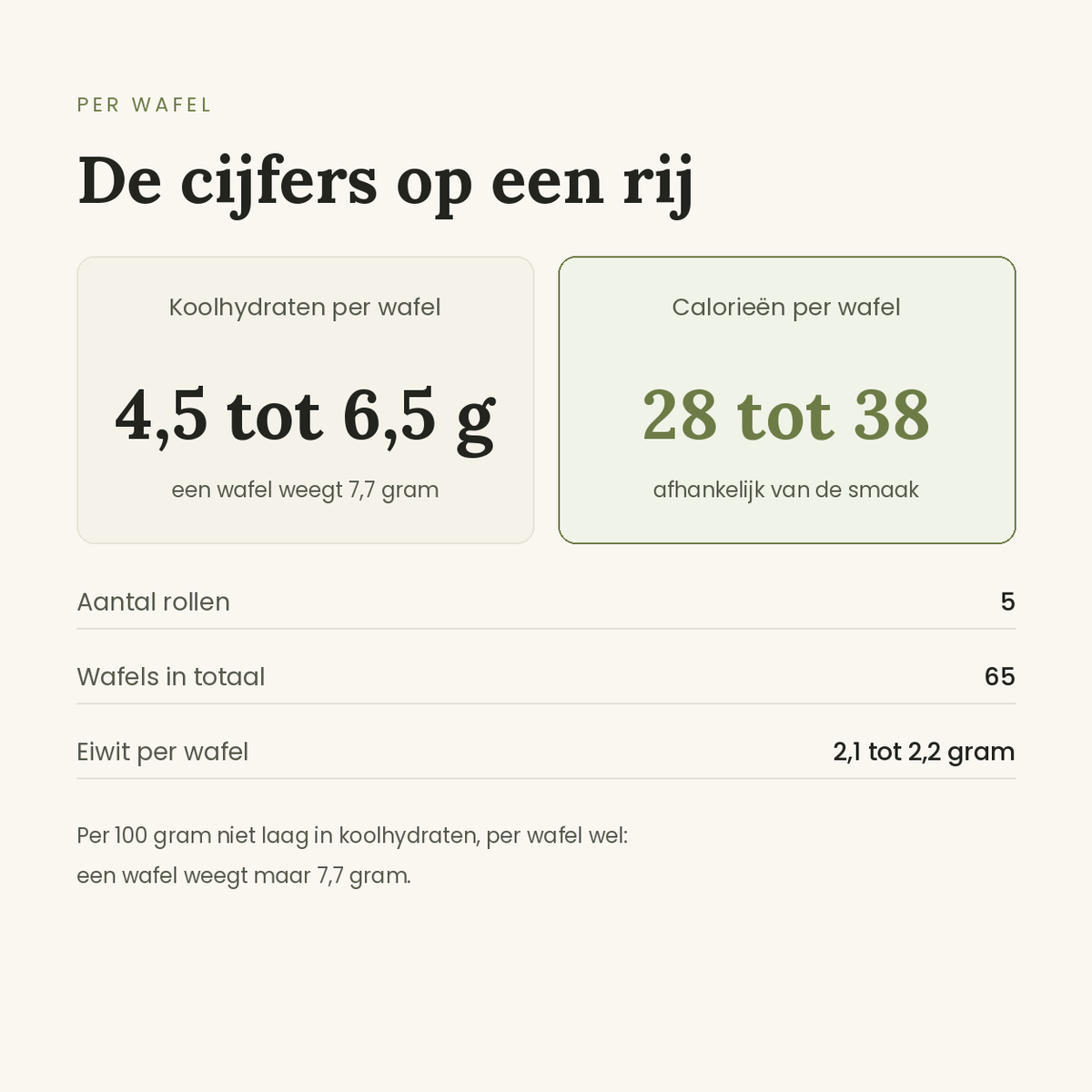 Voedingswaarden Leev linzenwafels proefpakket, 28 tot 38 kcal per wafel