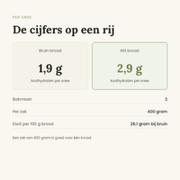 Broodmix proefpakket in cijfers, 1,9 en 2,9 gram koolhydraten per snee