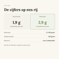 Broodpakket Compleet in cijfers, 1,9 tot 2,9 gram koolhydraten per snee