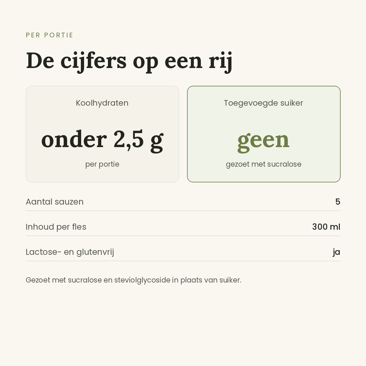 Hartige sauzen voordeelpakket in cijfers, minder dan 2,5 gram koolhydraten per portie