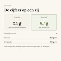 Ontbijtpakket in cijfers, granola met 2,1 gram netto koolhydraten per portie