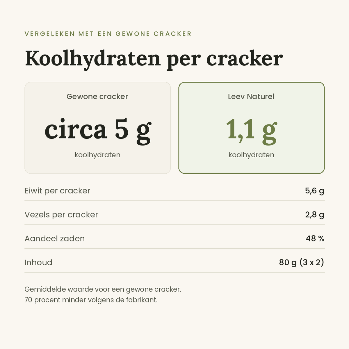 Leev crackers naturel koolhydraten vergeleken