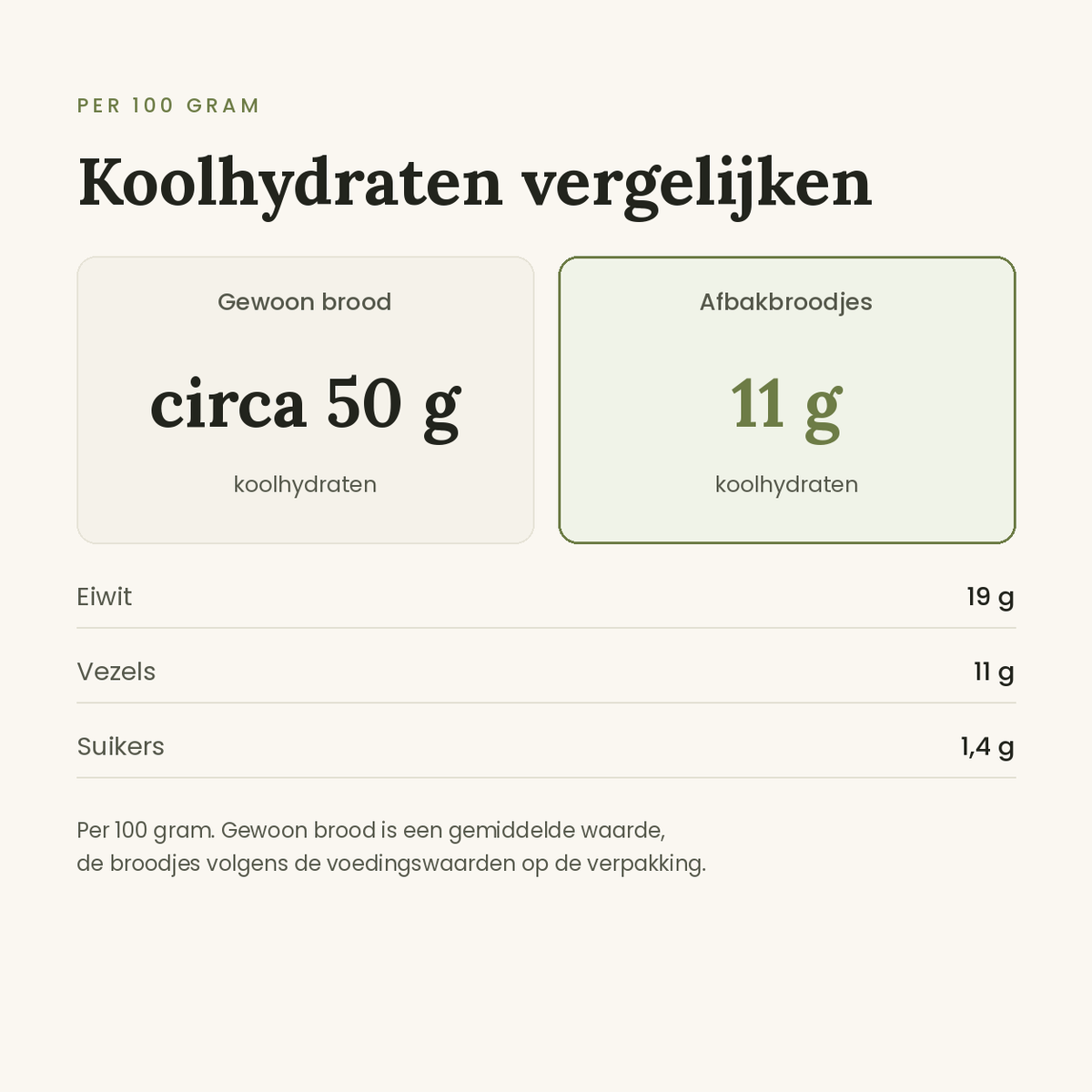 Afbakbroodjes koolhydraten vergelijken