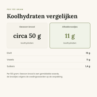 Afbakbroodjes koolhydraten vergelijken