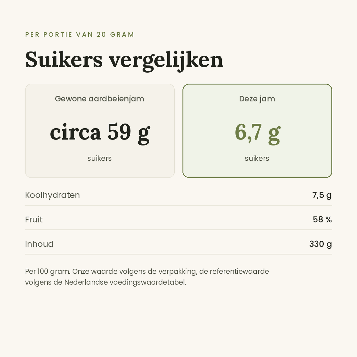 Aardbeienjam vergelijking
