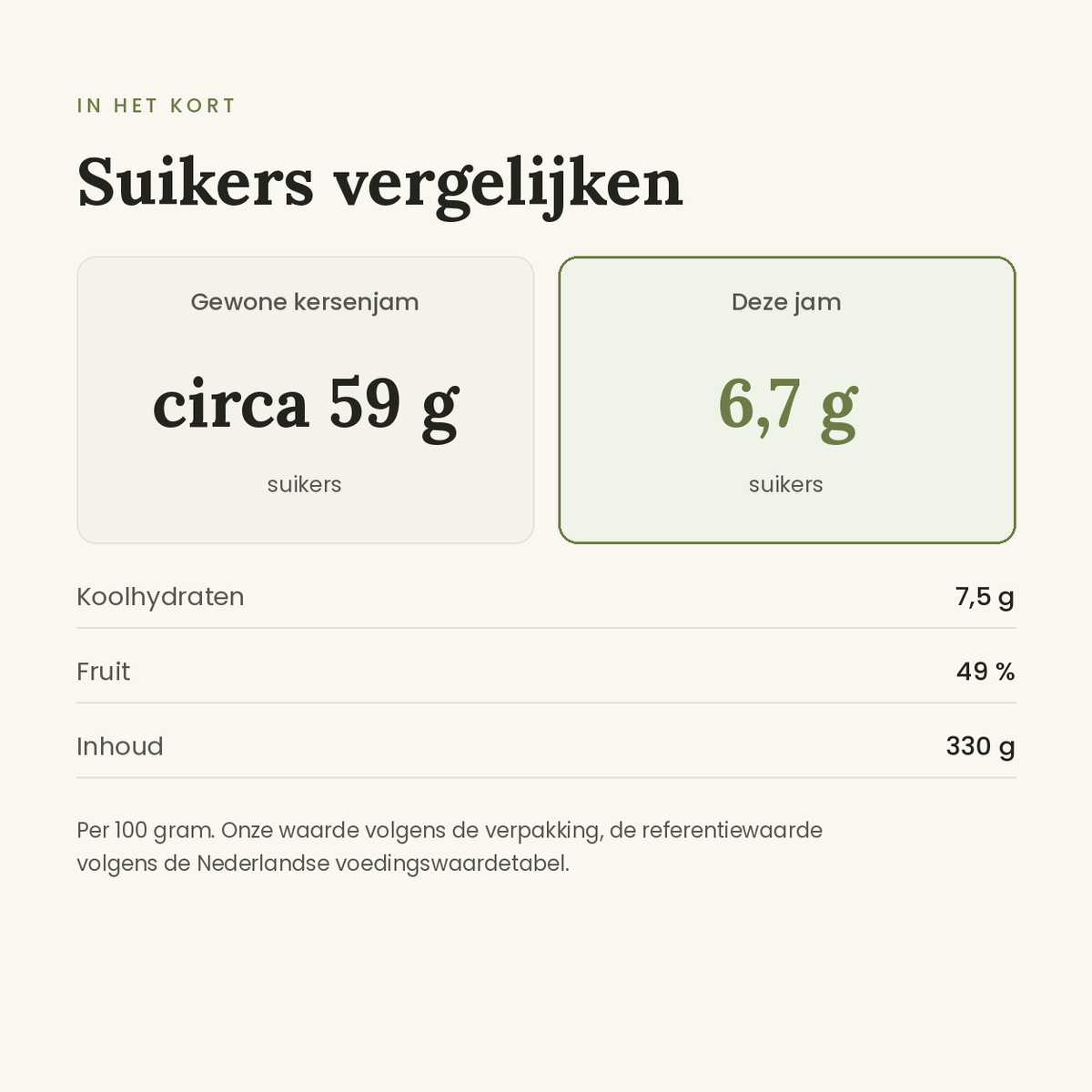 Kersenjam vergelijking