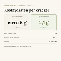 Quinoa crackers koolhydraten vergeleken