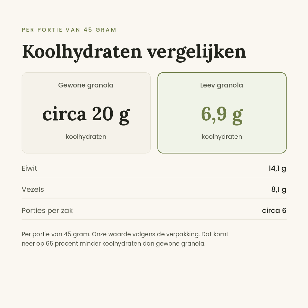 Leev granola vergelijking
