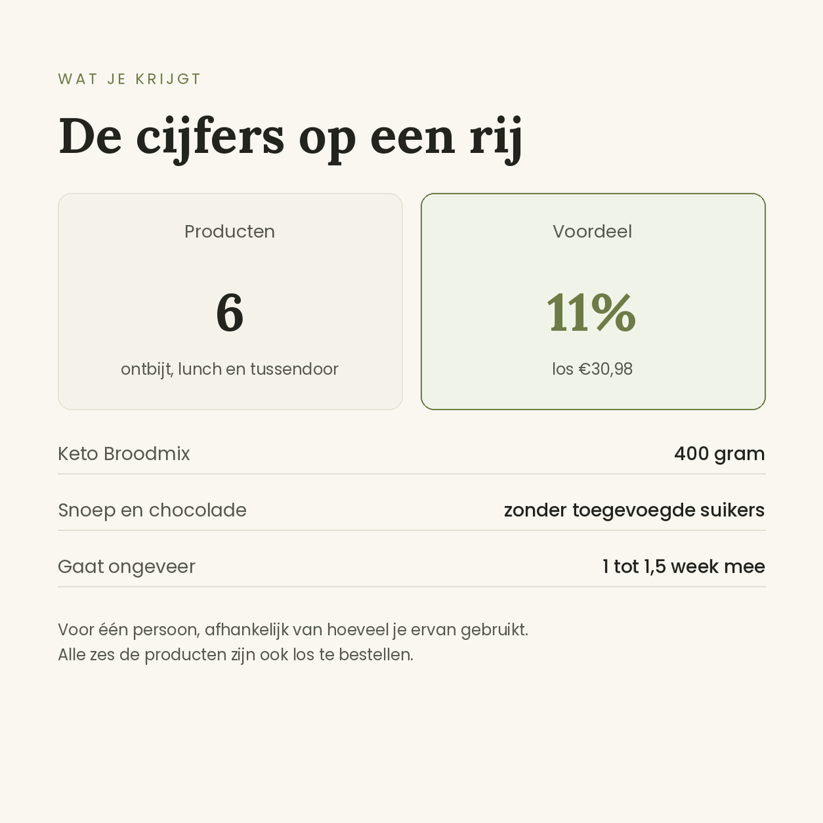 Zes producten in het startpakket met 11% voordeel, goed voor ongeveer een week