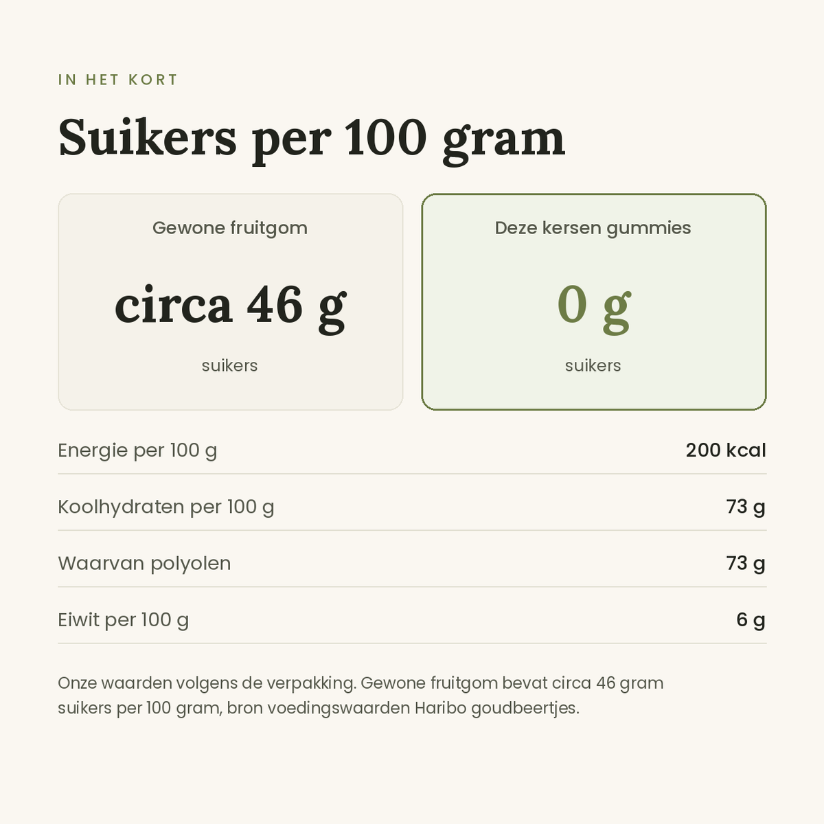 Kersen gummies cherry gums vergelijking