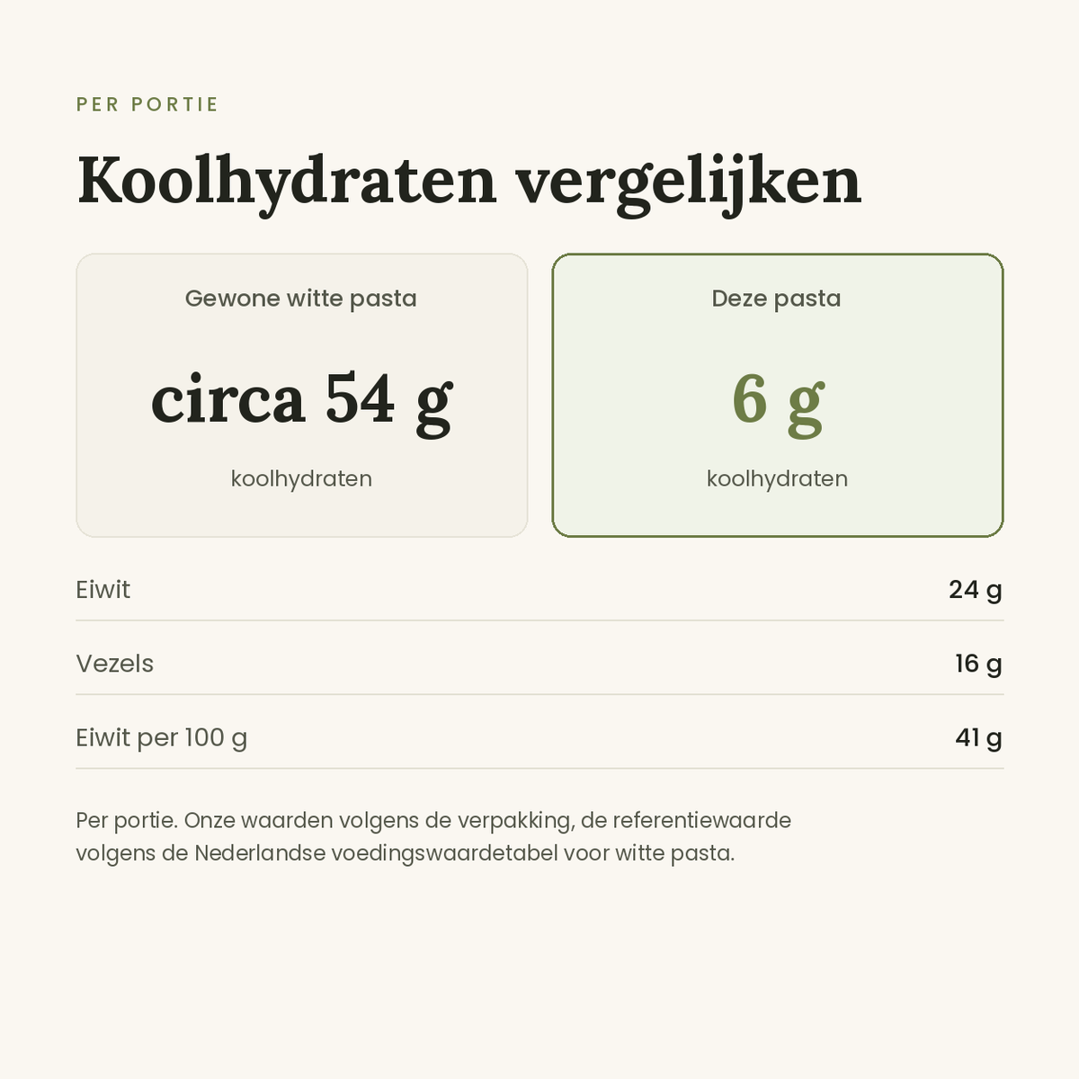 Mungo edamame pasta vergelijking