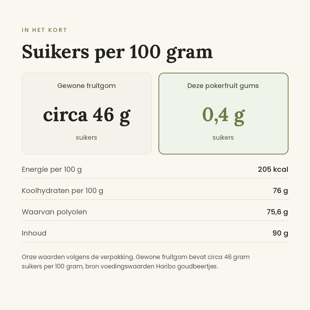 Pokerfruit gums vergelijking