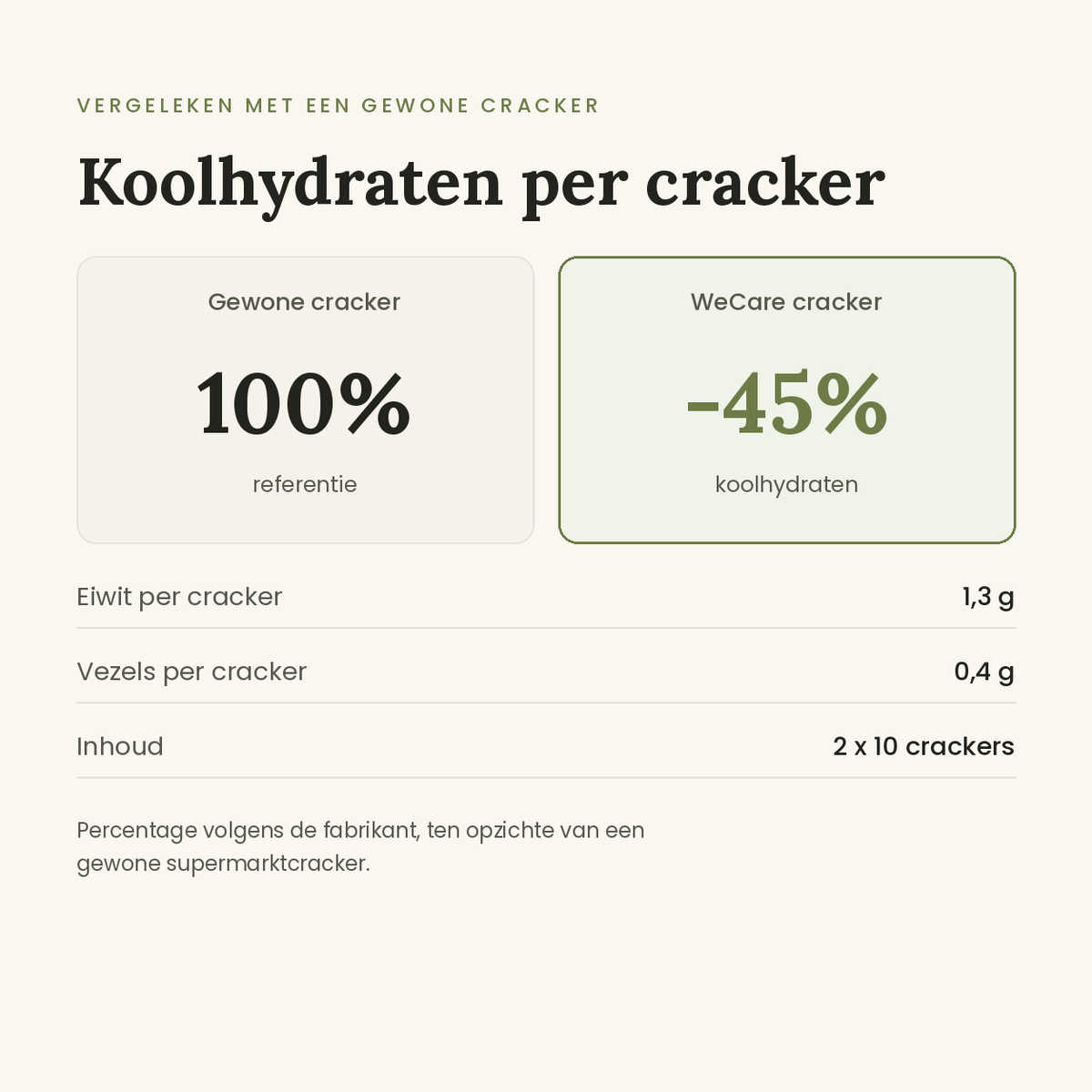 WeCare crackers koolhydraten vergeleken