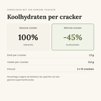 WeCare crackers koolhydraten vergeleken