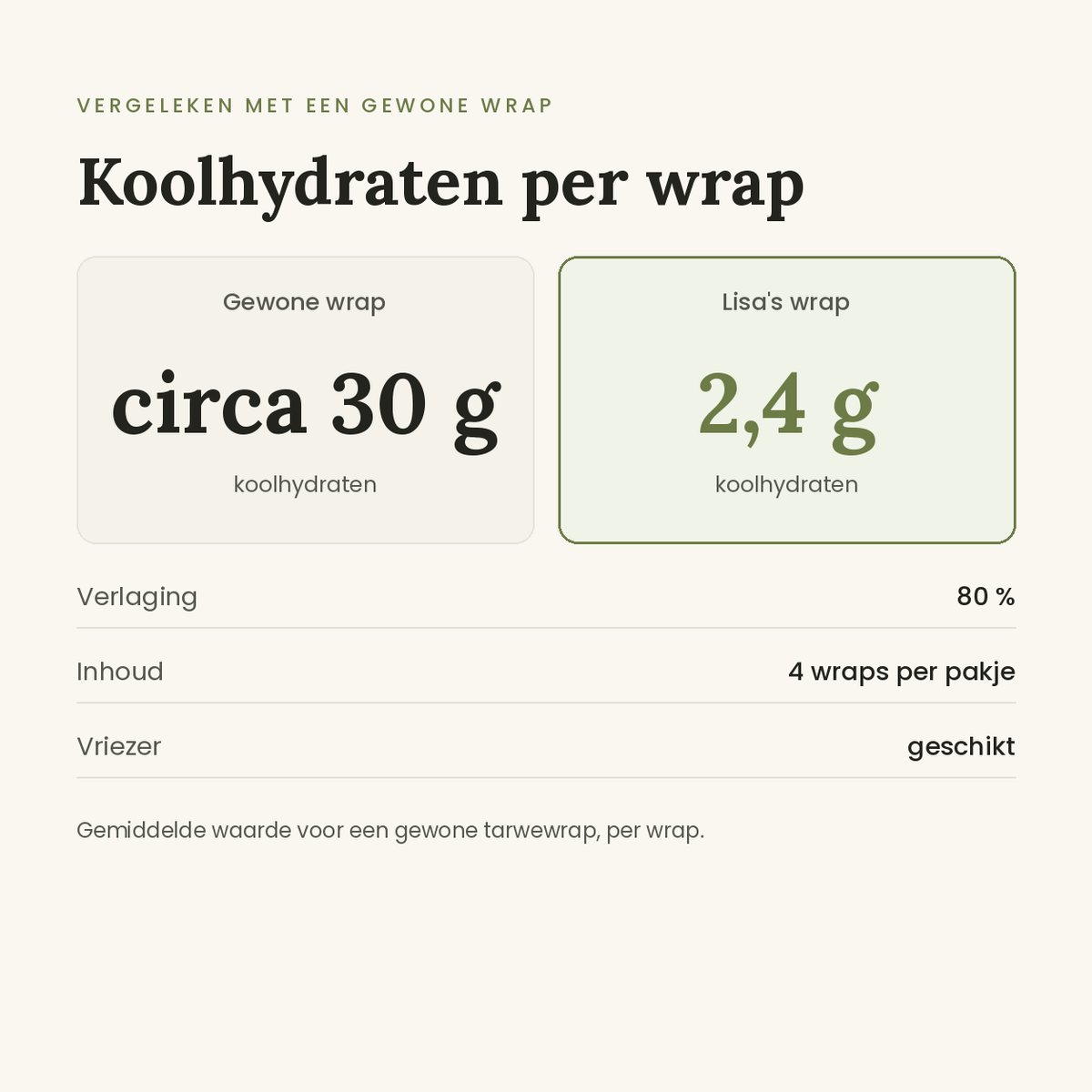 Wraps koolhydraten vergeleken
