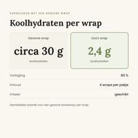 Wraps koolhydraten vergeleken