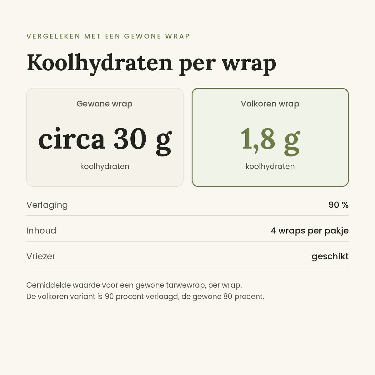 Wraps volkoren koolhydraten vergeleken