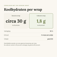 Wraps volkoren koolhydraten vergeleken