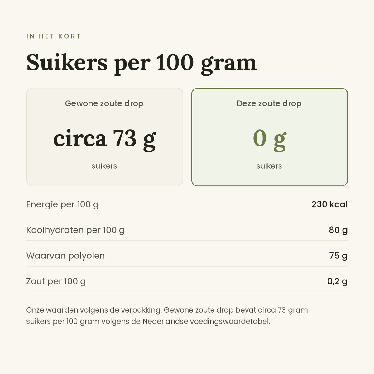 Zoute drop Salty Liquorice vergelijking