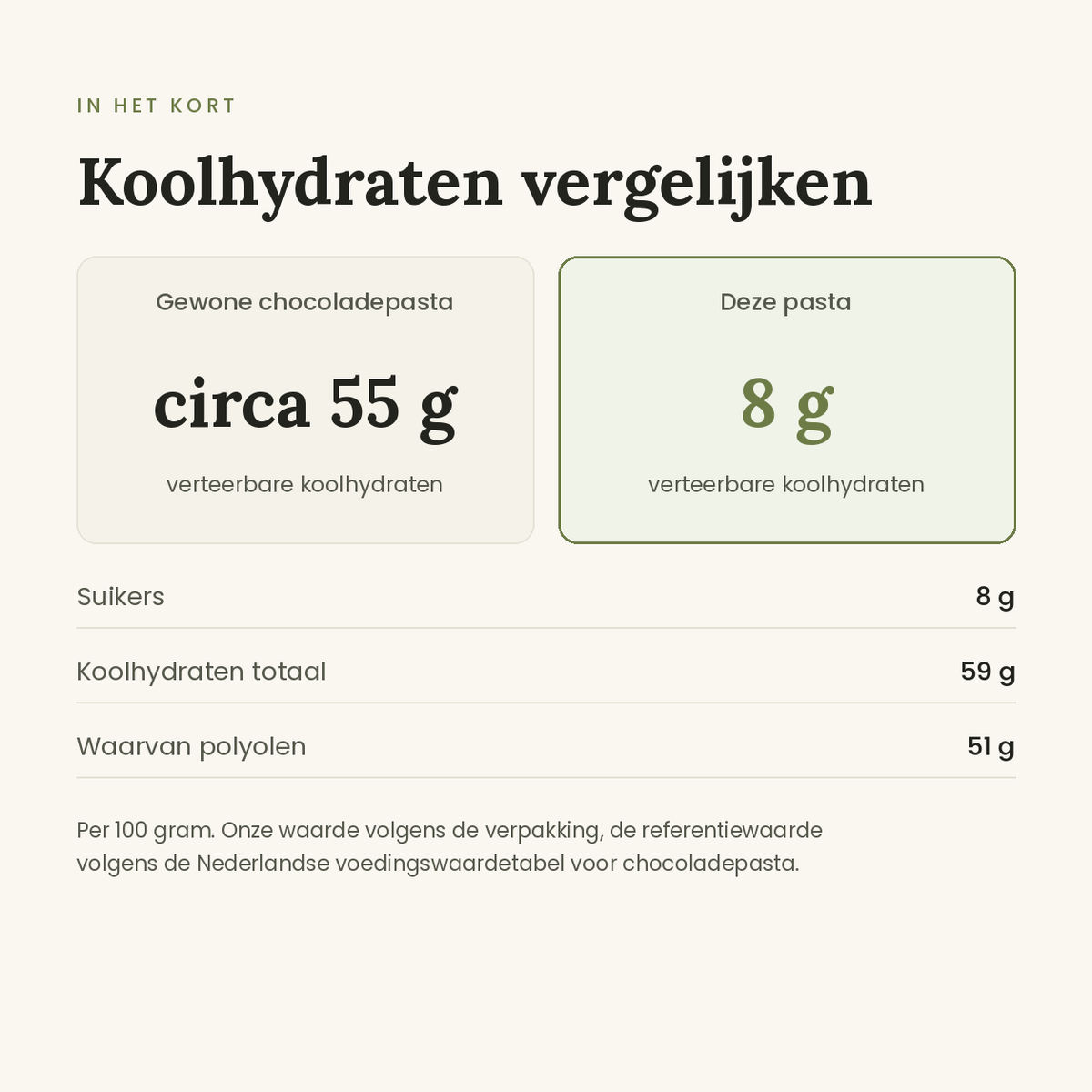 Witte chocoladepasta vergelijking