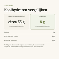 Witte chocoladepasta vergelijking