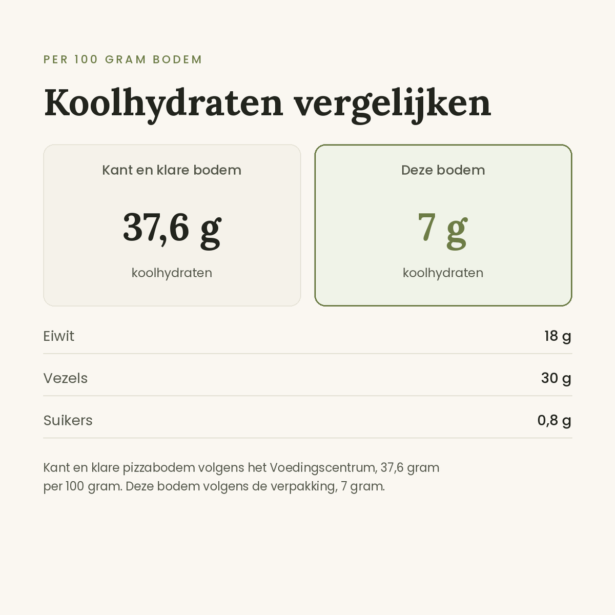 Proto Pizza koolhydraten vergelijken