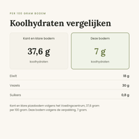Proto Pizza koolhydraten vergelijken