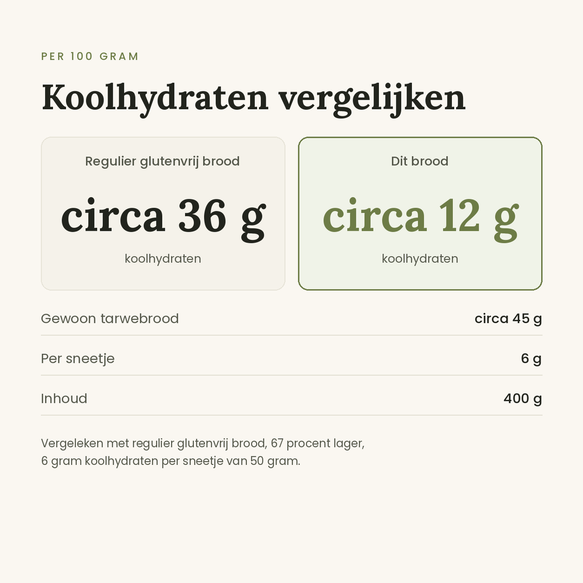 Glutenvrij brood koolhydraten vergelijken